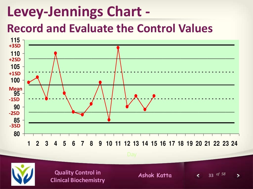 Quality control in clinical biochemistry