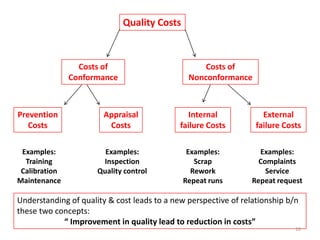 Quality Costs
Costs of
Conformance
Costs of
Nonconformance
Prevention
Costs
Appraisal
Costs
External
failure Costs
Internal
failure Costs
Examples:
Training
Calibration
Maintenance
Examples:
Inspection
Quality control
Examples:
Scrap
Rework
Repeat runs
Examples:
Complaints
Service
Repeat request
Understanding of quality & cost leads to a new perspective of relationship b/n
these two concepts:
“ Improvement in quality lead to reduction in costs”
10
 