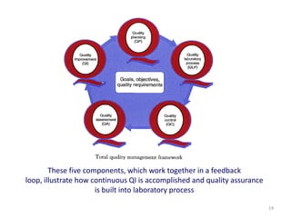 These five components, which work together in a feedback
loop, illustrate how continuous QI is accomplished and quality assurance
is built into laboratory process
14
 
