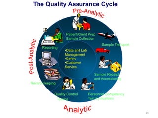 The Quality Assurance Cycle
•Data and Lab
Management
•Safety
•Customer
Service
Patient/Client Prep
Sample Collection
Sample Receipt
and Accessioning
Sample Transport
Quality Control
Record Keeping
Reporting
Personnel Competency
Test EvaluationsTesting
25
 