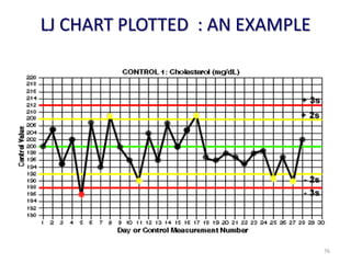 LJ CHART PLOTTED : AN EXAMPLE
76
 
