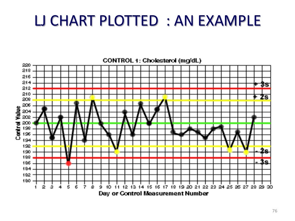 Quality control in clinical laboratory