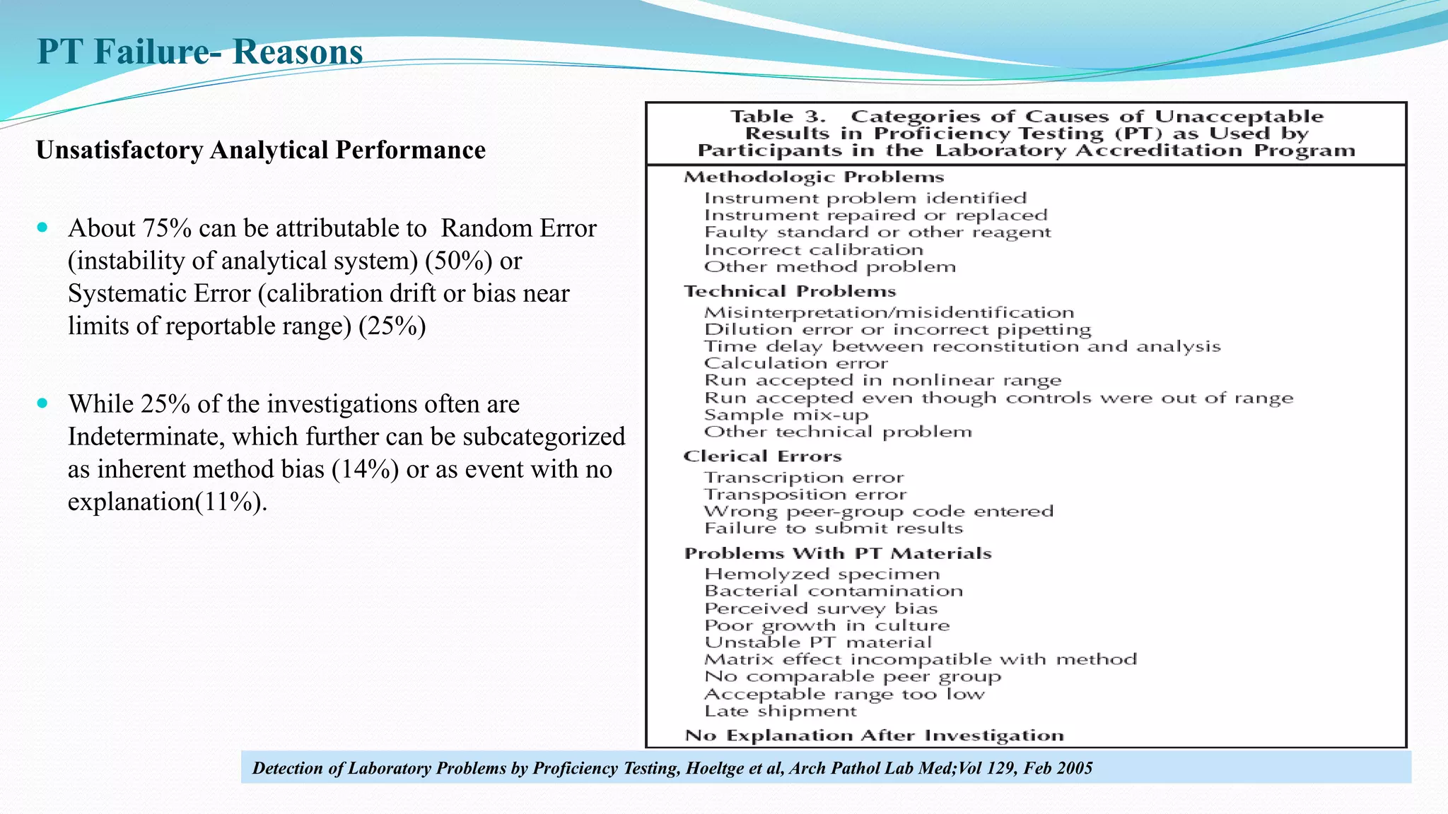 Unsatisfactory Analytical Performance
 About 75% can be attributable to Random Error
(instability of analytical system) (50%) or
Systematic Error (calibration drift or bias near
limits of reportable range) (25%)
 While 25% of the investigations often are
Indeterminate, which further can be subcategorized
as inherent method bias (14%) or as event with no
explanation(11%).
PT Failure- Reasons
Detection of Laboratory Problems by Proficiency Testing, Hoeltge et al, Arch Pathol Lab Med;Vol 129, Feb 2005
 