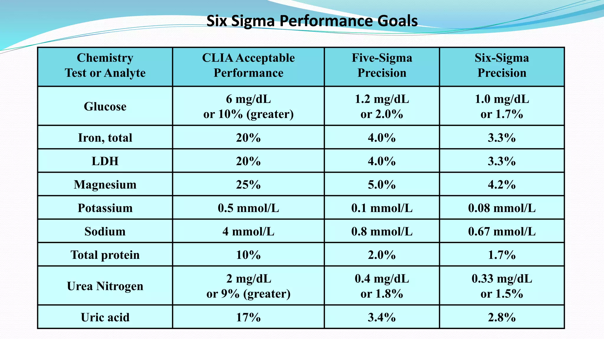 Chemistry
Test or Analyte
CLIAAcceptable
Performance
Five-Sigma
Precision
Six-Sigma
Precision
Glucose
6 mg/dL
or 10% (greater)
1.2 mg/dL
or 2.0%
1.0 mg/dL
or 1.7%
Iron, total 20% 4.0% 3.3%
LDH 20% 4.0% 3.3%
Magnesium 25% 5.0% 4.2%
Potassium 0.5 mmol/L 0.1 mmol/L 0.08 mmol/L
Sodium 4 mmol/L 0.8 mmol/L 0.67 mmol/L
Total protein 10% 2.0% 1.7%
Urea Nitrogen
2 mg/dL
or 9% (greater)
0.4 mg/dL
or 1.8%
0.33 mg/dL
or 1.5%
Uric acid 17% 3.4% 2.8%
Six Sigma Performance Goals
 