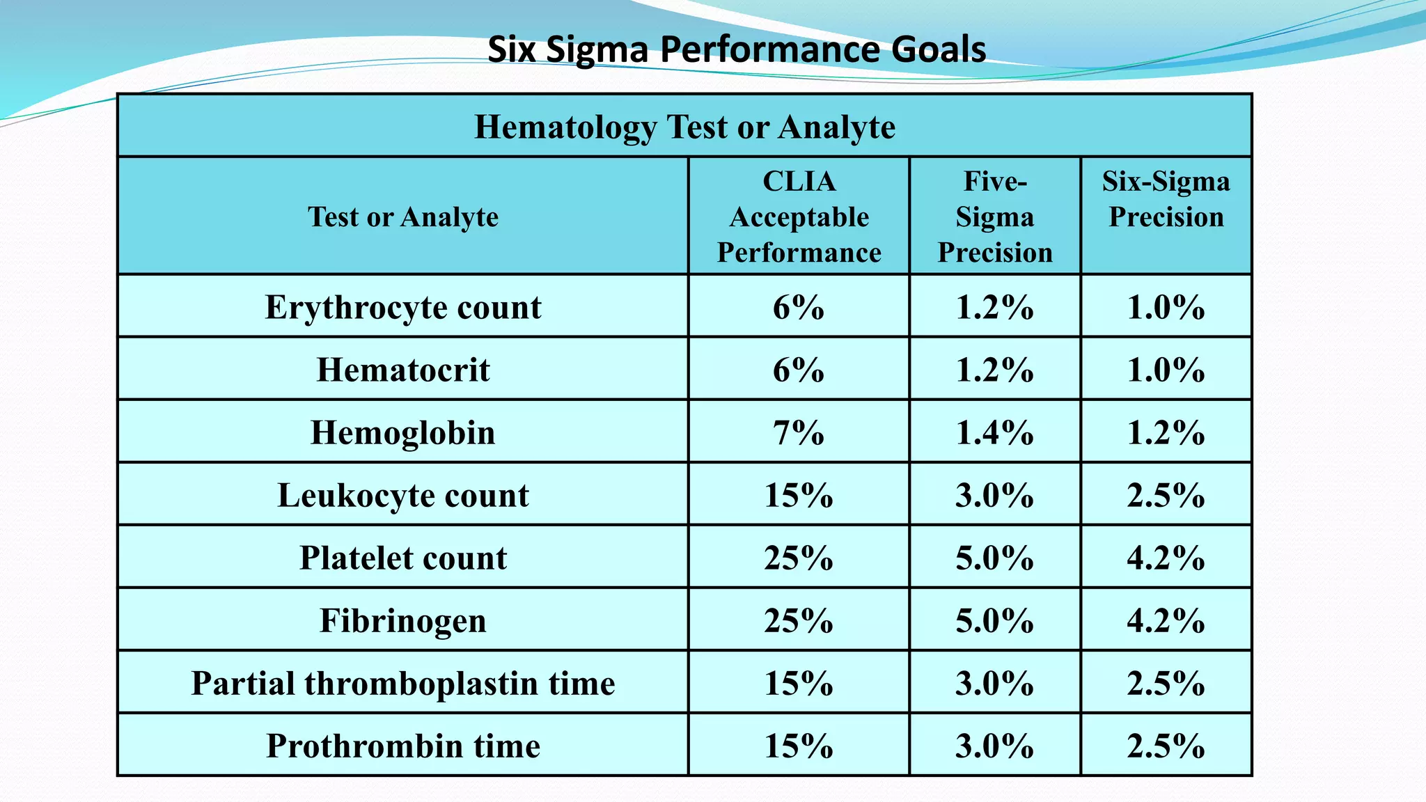 Hematology Test or Analyte
Test or Analyte
CLIA
Acceptable
Performance
Five-
Sigma
Precision
Six-Sigma
Precision
Erythrocyte count 6% 1.2% 1.0%
Hematocrit 6% 1.2% 1.0%
Hemoglobin 7% 1.4% 1.2%
Leukocyte count 15% 3.0% 2.5%
Platelet count 25% 5.0% 4.2%
Fibrinogen 25% 5.0% 4.2%
Partial thromboplastin time 15% 3.0% 2.5%
Prothrombin time 15% 3.0% 2.5%
Six Sigma Performance Goals
 