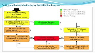 Quality Control In Clinical Laboratory | PPTX