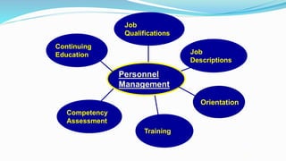 31
Continuing
Education
Training
Job
Descriptions
Orientation
Competency
Assessment
Job
Qualifications
Personnel
Management
 