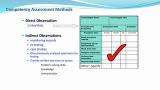 Competency Assessment Methods
 Direct Observation
 checklists
 Indirect Observations
 monitoring records
 re-testing
 case studies
 Give previously analyzed specimens for
testing
 Provide written exercises to assess:
• Problem solving skills
• Knowledge
• Interpretation
Technologist Name Technologist Title
Procedure for
Evaluation
Evaluation Date Evaluator
Procedure item Accept Partial No Comment
Read procedure
manual
Equipment set up
appropriately
Work area neat
Reagent preparation
Perform task
accurately
Perform task timely
Other: Specify
 