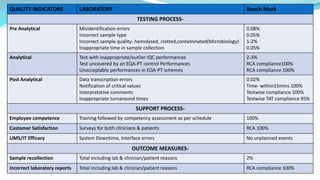 QUALITY INDICATORS LABORATORY Bench Mark
TESTING PROCESS-
Pre Analytical Misidentification errors
Incorrect sample type
Incorrect sample quality- hemolysed, clotted,contaminated(Microbiology)
Inappropriate time in sample collection
0.08%
0.05%
1-2%
0.05%
Analytical Test with inappropriate/outlier IQC performances
Test uncovered by an EQA-PT control Performances
Unacceptable performances in EQA-PT schemes
2-3%
RCA compliance100%
RCA compliance 100%
Post Analytical Data transcription errors
Notification of critical values
Interpretative comments
Inappropriate turnaround times
0.02%
Time- within15mins 100%
Testwise compliance 100%
Testwise TAT compliance 95%
SUPPORT PROCESS-
Employee competence Training followed by competency assessment as per schedule 100%
Customer Satisfaction Surveys for both clinicians & patients RCA 100%
LIMS/IT Efficacy System Downtime, Interface errors No unplanned events
OUTCOME MEASURES-
Sample recollection Total including lab & clinician/patient reasons 2%
Incorrect laboratory reports Total including lab & clinician/patient reasons RCA compliance 100%
 