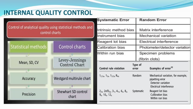Quality Control In Clinical Laboratory