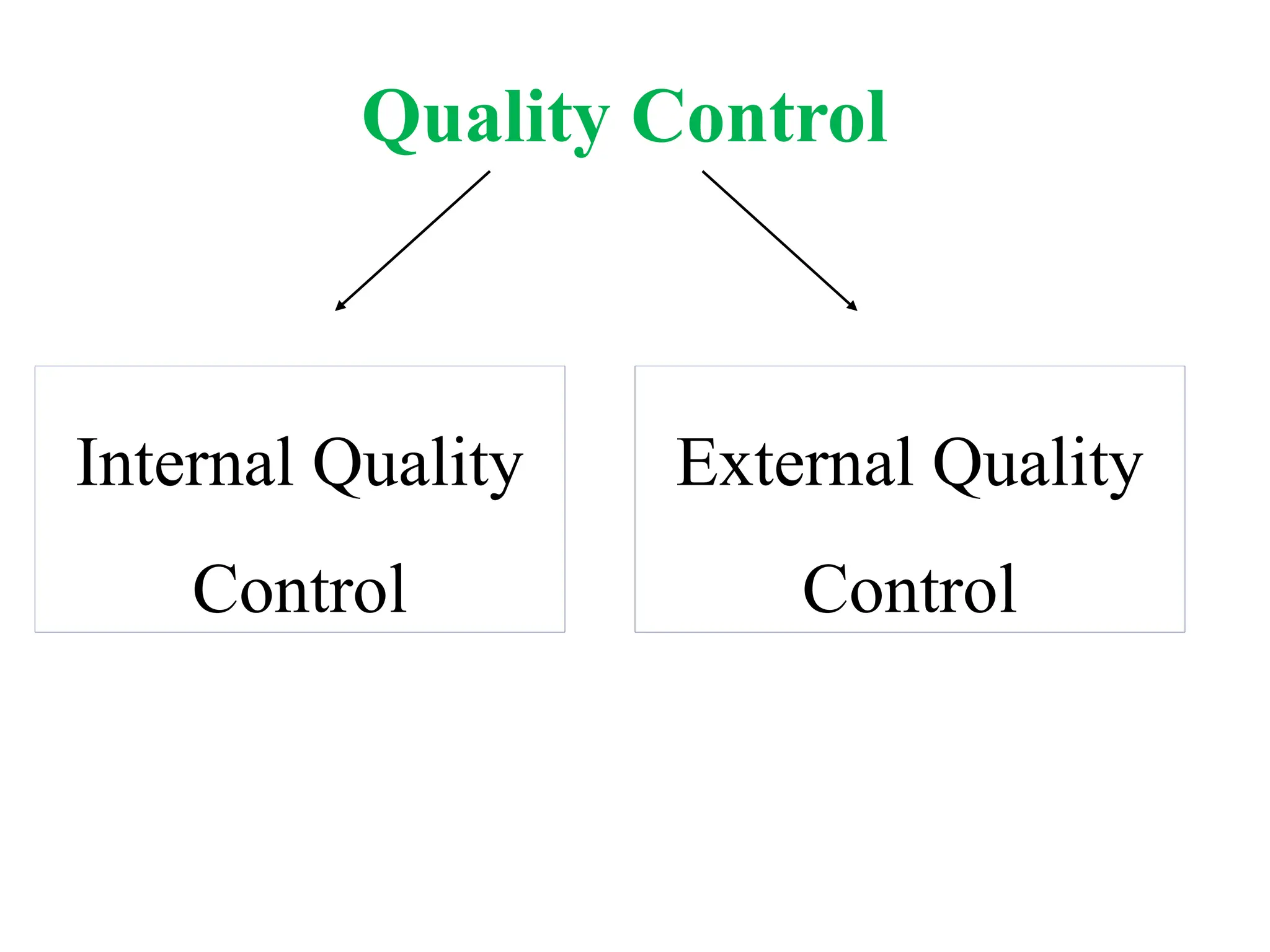 Quality Control
External Quality
Control
Internal Quality
Control
 