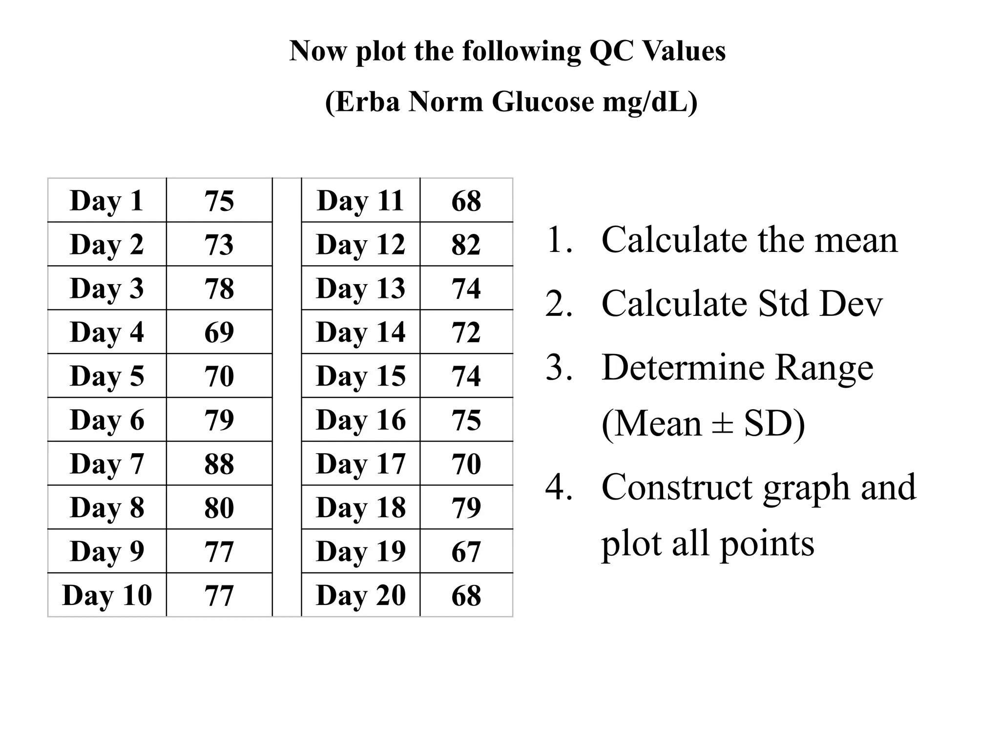 Now plot the following QC Values
(Erba Norm Glucose mg/dL)
Day 1 75 Day 11 68
Day 2 73 Day 12 82
Day 3 78 Day 13 74
Day 4 69 Day 14 72
Day 5 70 Day 15 74
Day 6 79 Day 16 75
Day 7 88 Day 17 70
Day 8 80 Day 18 79
Day 9 77 Day 19 67
Day 10 77 Day 20 68
1. Calculate the mean
2. Calculate Std Dev
3. Determine Range
(Mean ± SD)
4. Construct graph and
plot all points
 