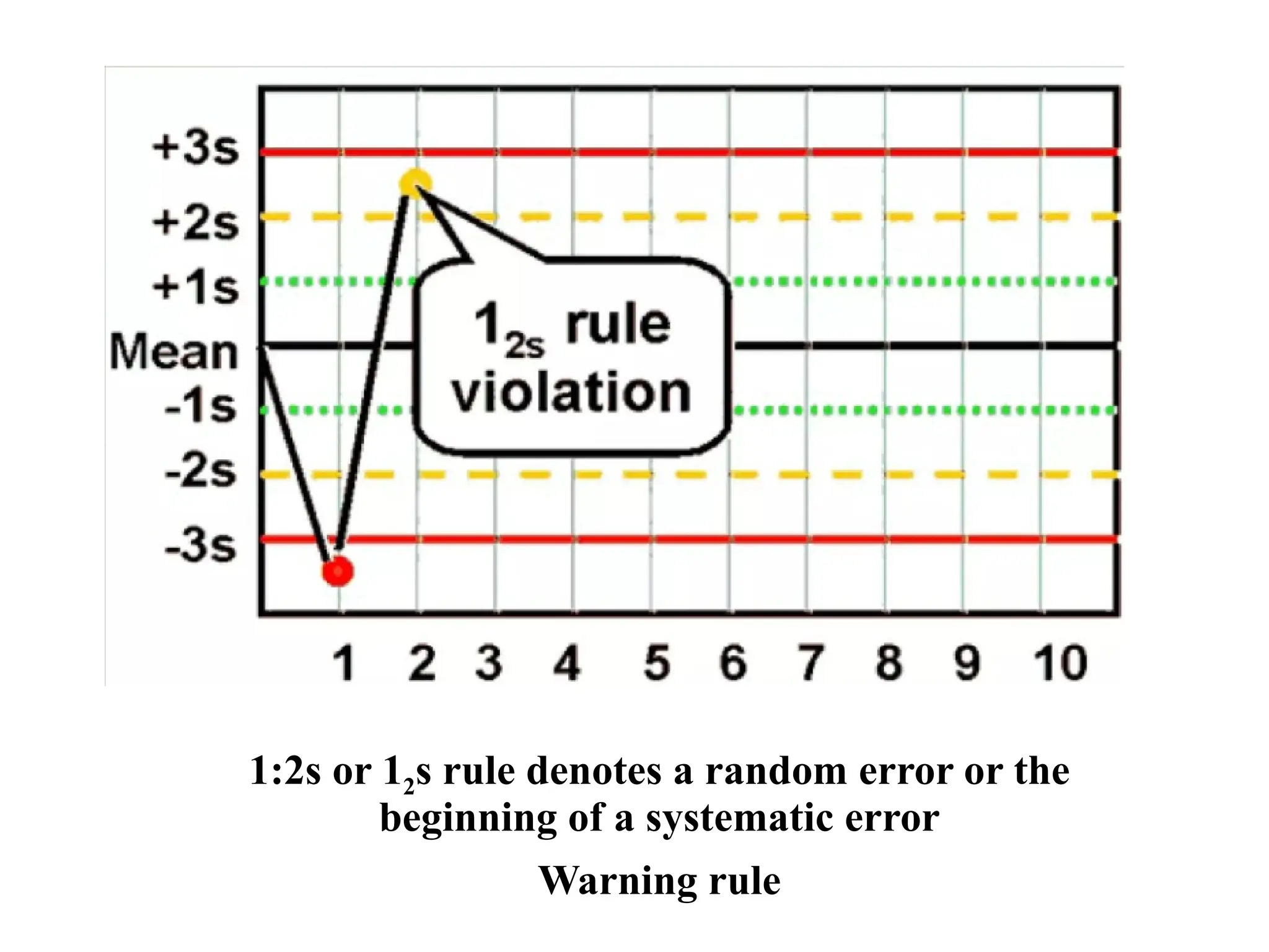 1:2s or 12s rule denotes a random error or the
beginning of a systematic error
Warning rule
 