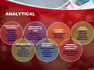 ANALYTICAL
PROFICIENCY OF
PERSONNEL
Education,
Training,
Competence,
Commitment,
Adequate
Number
DOCUMENTATION
Written Policies,
Plans,
Procedures,
Instructions &
Quality Control
Procedures
SPECIFICITY &
SENSITIVITY OF
TEST
Cost Effective,
Validated,
Interpretable,
Meets The Needs
EQUIPMENT
RELIABILITY
Meet Technical
Needs,
Maintenance
Friendly &
Validated
Procedural
reliability
Using Standard
Operating
Procedures
REAGENTS
STABILITY AND
EFFICIENCY
Stable, Efficient,
Desired Quality &
Validated
USE OF
CONTROLS
Internal:
Calibrated
External:
Supplied By
Manufacturer
 