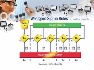 Quality Control in Laboratory