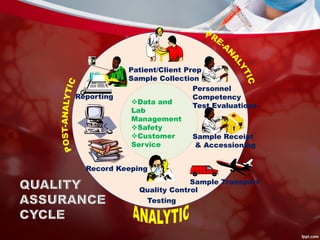 Data and
Lab
Management
Safety
Customer
Service
Patient/Client Prep
Sample Collection
Sample Receipt
& Accessioning
Sample Transport
Quality Control
Record Keeping
Reporting
Personnel
Competency
Test Evaluations
Testing
 