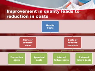 Improvement in quality leads to
reduction in costs
Quality
Costs
Costs of
conform-
ance
Prevention
costs
Appraisal
costs
Costs of
nonconf-
ormance
Internal
failure costs
External
failure costs
 