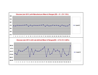 lj with Manufacturer & Lab Calculated Mean & SD
213
234
255
276
297
318
339
1 2 3 4 5 6 7 8 9 10 11 12 13 14 15 16 17 18 19 20 21 22 23 24 25 26 27 28 29 30 31
Glucose (Jan 2011) with Manufacturer Mean & Ranges (SD – 21 ; CV- 7.6%)
Level 3
266.58
269.31
272.04
274.77
277.5
280.23
1 2 3 4 5 6 7 8 9 10 11 12 13 14 15 16 17 18 19 20 21 22 23 24 25 26 27 28 29 30 31
Glucose (Jan 2011) with Lab defined Mean & Ranges(SD – 2.73; CV- 0.99%)
Level 3
 