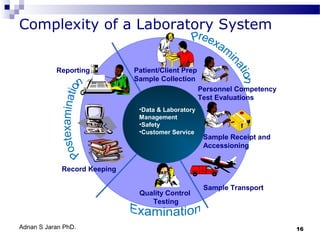 Complexity of a Laboratory System
Reporting

Patient/Client Prep
Sample Collection
Personnel Competency
Test Evaluations
•Data & Laboratory
Management
•Safety
•Customer Service

Sample Receipt and
Accessioning

Record Keeping
Quality Control
Testing

Adnan S Jaran PhD.

Sample Transport

16

 
