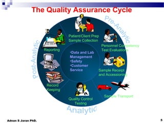 The Quality Assurance Cycle

Patient/Client Prep
Sample Collection
Reporting

•Data and Lab
Management
•Safety
•Customer
Service

Personnel Competency
Test Evaluations

Sample Receipt
and Accessioning

Record
Keeping
Quality Control
Testing

Adnan S Jaran PhD.

Sample Transport

5

 