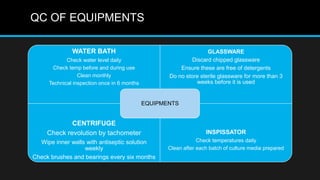 QC OF EQUIPMENTS
WATER BATH
Check water level daily
Check temp before and during use
Clean monthly
Technical inspection once in 6 months
GLASSWARE
Discard chipped glassware
Ensure these are free of detergents
Do no store sterile glassware for more than 3
weeks before it is used
CENTRIFUGE
Check revolution by tachometer
Wipe inner walls with antiseptic solution
weekly
Check brushes and bearings every six months
INSPISSATOR
Check temperatures daily
Clean after each batch of culture media prepared
EQUIPMENTS
 