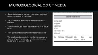 MICROBIOLOGICAL QC OF MEDIA
• These diluted inocula are used to ascertain the growth
supporting capacity of the media.
• The inoculation is done in duplicates for each type of
inoculum.
• After inoculation, the plates are incubated at 37°C for 24
hours
• Their growth and colony characteristics are observed.
• The results can be reported by mentioning presence or
absence of growth and the growth characteristics in a
tabular form as shown in Table 1.
 