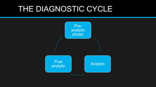 Pre-
analytic
phase
Analytic
Post
analytic
THE DIAGNOSTIC CYCLE
 
