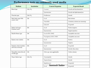Santosh Yadav
Medium Incubation Control Organism Expected Result
Blood Agar 24h, CO2 S. aureus Growth and beta-haemolysis
S.pneumoniae Growth and alpha-haemolysis
Chocolate agar 24h, CO2 H.influenzae Growth
MacConkey agar With
crystal violet
24h E.coli Red colonies
P.mirabilis Colourless colonies (no swarming)
E.faecalis No growth
Methyl red/Voges-
Proskauer broth
48h E.coli Positive/negative
K.pneumoniae Negative/positive
Mueller-Hinton agar 24h E.coli ATCC 25922 Acceptable zone sizes
P.aeruginosa ATCC 27853 Acceptable zone sizes
Peptone water (indole) 24h E.coli Positive
K.pneumoniae Negative
Simmons citrate (incubate
with loose screwcap)
48h E.coli No growth
K.pneumoniae Growth, blue colour
Thiosulfate citrate bile salt
(TCBS) agar
24h Vibrio spp. (non agglutinable Yellow colonies
Thayer Martin Agar 24h, CO2 N.meningitidis Growth
N.gonorrhoeae Growth
Staphylococci No growth
E.coli No growth
Performance tests on commonly-used media
 