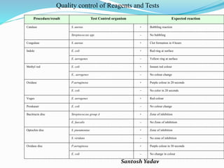 Santosh Yadav
Procedure/result Test Control organism Expected reaction
Catalase S. aureus + Bubbling reaction
Streptococcus spp. – No bubbling
Coagulase S. aureus + Clot formation in 4 hours
Indole E. coli + Red ring at surface
E. aerogenes – Yellow ring at surface
Methyl red E. coli + Instant red colour
E.. aerogenes – No colour change
Oxidase P.aeruginosa + Purple colour in 20 seconds
E. coli – No color in 20 seconds
Voges E. aerogenes + Red colour
Proskauer E. coli – No colour change
Bacitracin disc Streptococcus group A + Zone of inhibition
E. faecalis – No Zone of inhibition
Optochin disc S. pneumoniae + Zone of inhibition
S. viridans – No zone of inhibition
Oxidase disc P.aeruginosa + Purple colour in 30 seconds
E. coli – No change in colour
Quality control of Reagents and Tests
 