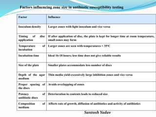 Santosh Yadav
Factor Influence
Inoculum density Larger zones with light inoculum and vice versa
Timing of disc
application
If after application of disc, the plate is kept for longer time at room temperature,
small zones may form
Temperature of
incubation
Larger zones are seen with temperatures < 35oC
Incubation time Ideal 16-18 hours; less time does not give reliable results
Size of the plate Smaller plates accommodate less number of discs
Depth of the agar
medium
Thin media yield excessively large inhibition zones and vice versa
Proper spacing of
the discs
Avoids overlapping of zones
Potency of
antibiotic discs
Deterioration in contents leads to reduced size
Composition of
medium
Affects rate of growth, diffusion of antibiotics and activity of antibiotics
Factors influencing zone size in antibiotic susceptibility testing
 
