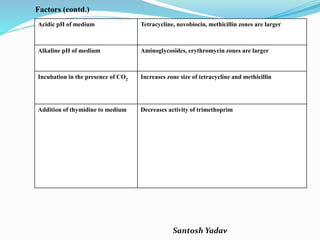 Santosh Yadav
Acidic pH of medium Tetracycline, novobiocin, methicillin zones are larger
Alkaline pH of medium Aminoglycosides, erythromycin zones are larger
Incubation in the presence of CO2 Increases zone size of tetracycline and methicillin
Addition of thymidine to medium Decreases activity of trimethoprim
Factors (contd.)
 
