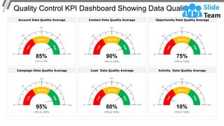 Quality Control KPI Dashboard Showing Data Quality
This graph/chart is linked to excel, and changes automatically based on data. Just left click on it and select “Edit Data”.
Contact Data Quality Average
0%
50%
100%
90%
(70% to 100%)
Opportunity Data Quality Average
0%
50%
100%
75%
(70% to 100%)
Account Data Quality Average
0%
50%
100%
85%
(70% to 100%)
Campaign Data Quality Average
0%
50%
100%
95%
(70% to 100%)
Lead Data Quality Average
0%
50%
100%
80%
(70% to 100%)
Activity Data Quality Average
0%
50%
100%
10%
(70% to 100%)
 