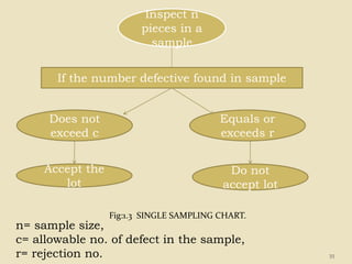 35
Inspect n
pieces in a
sample
If the number defective found in sample
Accept the
lot
Equals or
exceeds r
Does not
exceed c
Do not
accept lot
n= sample size,
c= allowable no. of defect in the sample,
r= rejection no.
Fig:1.3 SINGLE SAMPLING CHART.
 