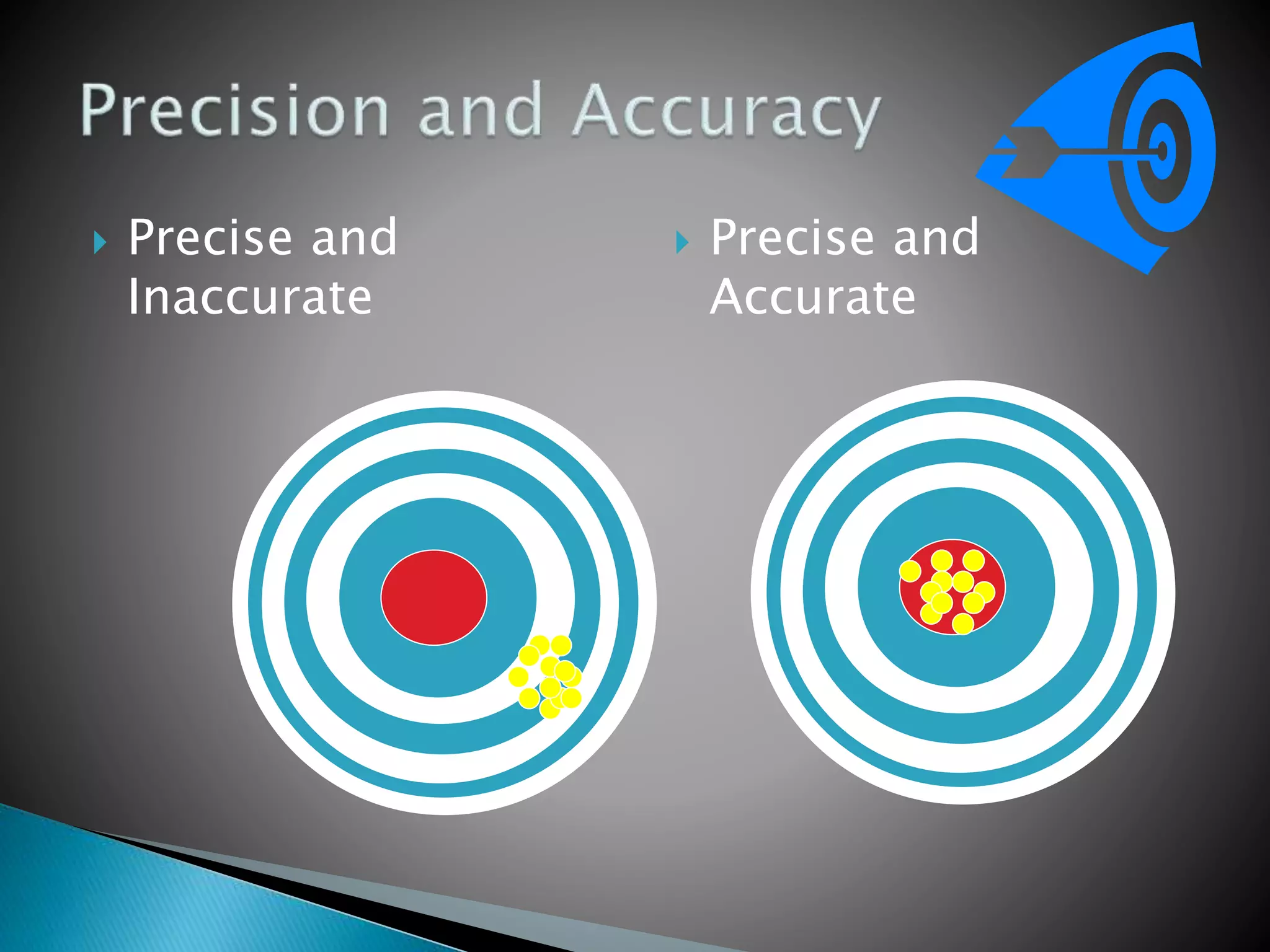  Precise and
Inaccurate
 Precise and
Accurate
 