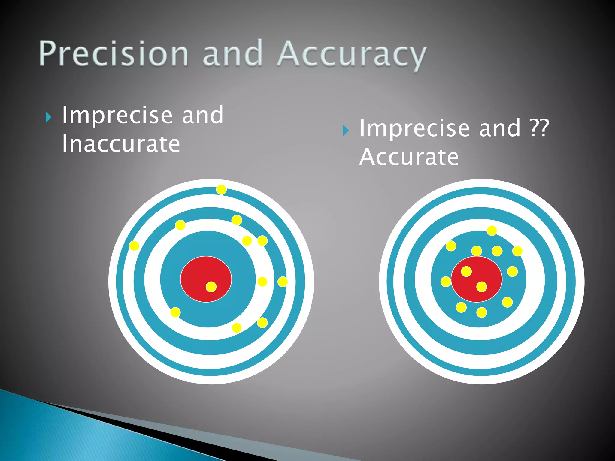  Imprecise and
Inaccurate
 Imprecise and ??
Accurate
 