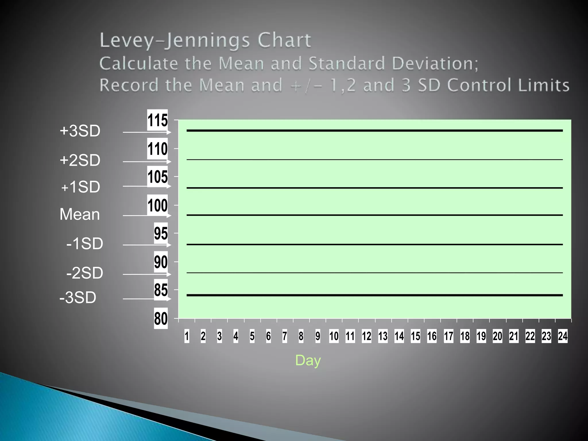 80
85
90
95
100
105
110
115
1 2 3 4 5 6 7 8 9 10 11 12 13 14 15 16 17 18 19 20 21 22 23 24
Day
Mean
+1SD
+2SD
+3SD
-1SD
-2SD
-3SD
 