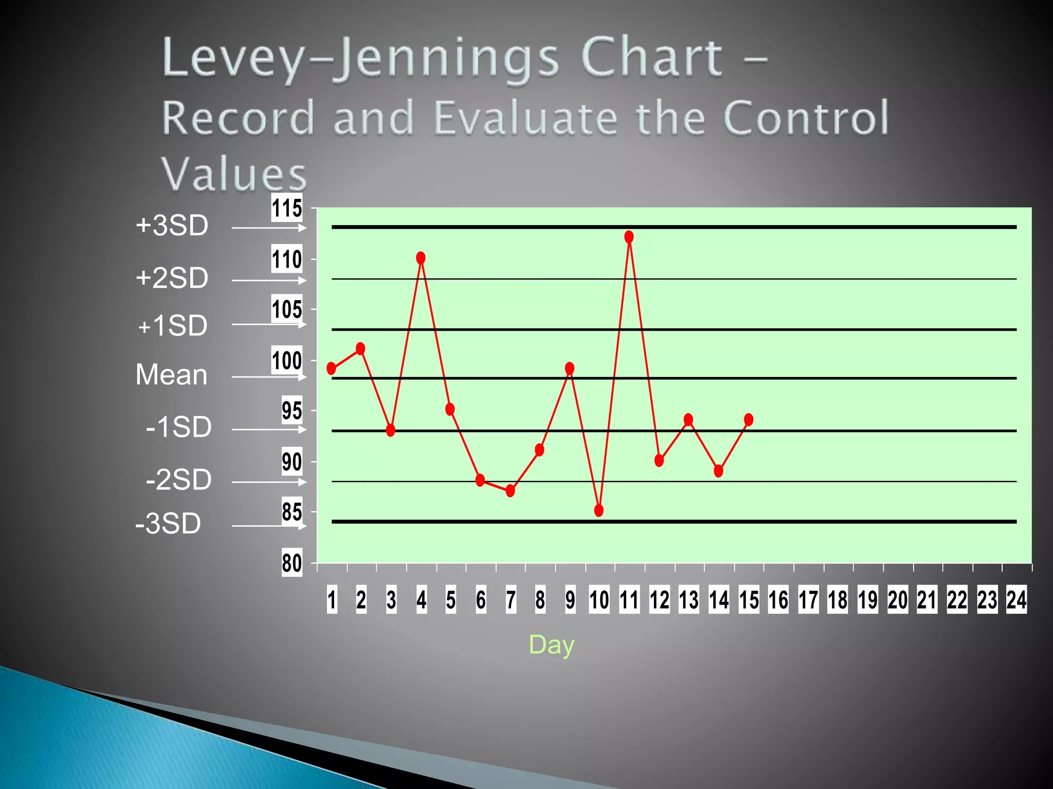 80
85
90
95
100
105
110
115
1 2 3 4 5 6 7 8 9 10 11 12 13 14 15 16 17 18 19 20 21 22 23 24
Day
Mean
+1SD
+2SD
+3SD
-1SD
-2SD
-3SD
 