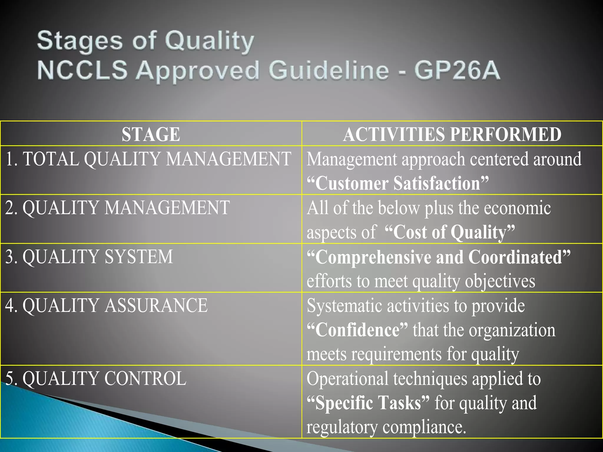 STAGE ACTIVITIES PERFORMED
1. TOTAL QUALITY MANAGEMENT Management approach centered around
“Customer Satisfaction”
2. QUALITY MANAGEMENT All of the below plus the economic
aspects of “Cost of Quality”
3. QUALITY SYSTEM “Comprehensive and Coordinated”
efforts to meet quality objectives
4. QUALITY ASSURANCE Systematic activities to provide
“Confidence” that the organization
meets requirements for quality
5. QUALITY CONTROL Operational techniques applied to
“Specific Tasks” for quality and
regulatory compliance.
 