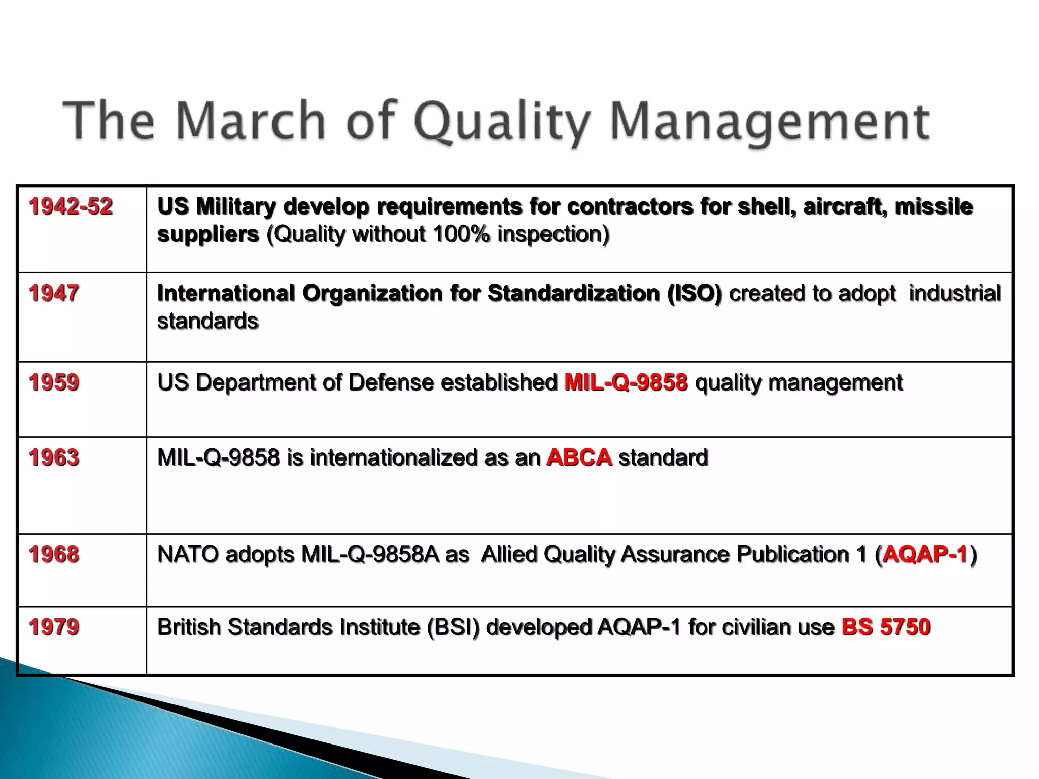 1942-52 US Military develop requirements for contractors for shell, aircraft, missile
suppliers (Quality without 100% inspection)
1947 International Organization for Standardization (ISO) created to adopt industrial
standards
1959 US Department of Defense established MIL-Q-9858 quality management
1963 MIL-Q-9858 is internationalized as an ABCA standard
1968 NATO adopts MIL-Q-9858A as Allied Quality Assurance Publication 1 (AQAP-1)
1979 British Standards Institute (BSI) developed AQAP-1 for civilian use BS 5750
 