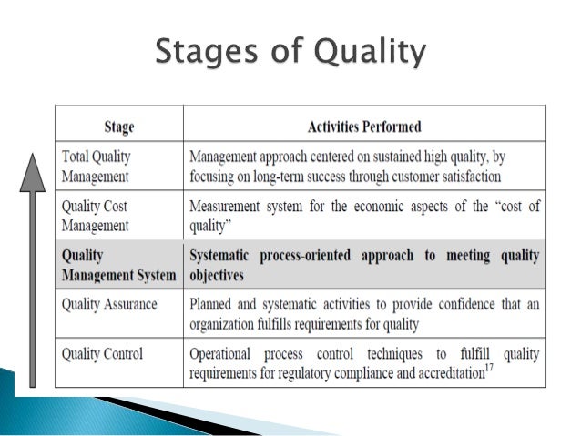 objectives of quality assurance