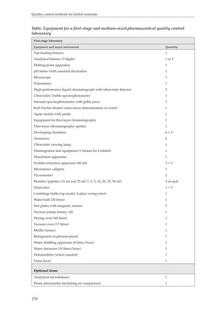 Quality control methods for herbal materials 
Table. Equipment for a first-stage and medium-sized pharmaceutical quality control 
laboratory 
First-stage laboratory 
Equipment and major instruments Quantity 
Top-loading balance 1 
Analytical balance (5 digits) 1 or 2 
Melting-point apparatus 1 
pH meter (with assorted electrodes) 1 
Microscope 1 
Polarimeter 1 
High-performance liquid chromatograph with ultraviolet detector 2 
Ultraviolet/visible spectrophotometer 1 
Infrared spectrophotometer with pellet press 1 
Karl Fischer titrator (semi-micro determination of water) 1 
Agate mortar with pestle 1 
Equipment for thin-layer chromatography 1 
Thin-layer chromatography spotter 1 
Developing chambers 6 + 1a 
Atomizers 6 
Ultraviolet viewing lamp 1 
Disintegration test equipment (1 basket for 6 tablets) 1 
Dissolution apparatus 1 
Soxhlet extraction apparatus (60 ml) 3 + 1a 
Micrometer callipers 1 
Pycnometers 2 
Burettes/pipettes (10 ml and 25 ml/1, 2, 5, 10, 20, 25, 50 ml) 3 of each 
Desiccator 1 + 1a 
Centrifuge (table-top model, 4-place swing rotor) 1 
Water-bath (20 litres) 1 
Hot plates with magnetic stirrers 3 
Vacuum pump (rotary, oil) 1 
Drying oven (60 litres) 1 
Vacuum oven (17 litres) 1 
Muffle furnace 1 
Refrigerator (explosion-proof) 1 
Water distilling apparatus (8 litres/hour) 1 
Water deionizer (10 litres/hour) 1 
Dehumidifier (where needed) 1 
Fume hood 1 
Optional items 
Analytical microbalance 1 
Flame photometer (including air compressor) 1 
170 
 