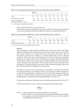 Quality control methods for herbal materials 
Table 3. Determination of bitterness value: serial dilution for the initial test 
42 
Tube no. 
1 2 3 4 5 6 7 8 9 
Sq (ml) 4.2 4.4 4.6 4.8 5.0 5.2 5.4 5.6 5.8 
Safe drinking-water (ml) 5.8 5.6 5.4 5.2 5.0 4.8 4.6 4.4 4.2 
Quinine hydrochloride 
in 10 ml of solution (= c) (mg) 
0.042 0.044 0.046 0.048 0.050 0.052 0.054 0.056 0.058 
Sq = stock solution of quinine hydrochloride. 
Stock and diluted solutions of the plant material 
Prepare the solution as specified in the test procedure for the given plant material 
(ST). Use 10 test-tubes for the serial dilution for the test as indicated in Table 4. 
Table 4. Determination of bitterness value: serial dilution for the second test 
Tube no. 
1 2 3 4 5 6 7 8 9 10 
ST (ml) 1.00 2.00 3.00 4.00 5.00 6.00 7.00 8.00 9.00 10.0 
Safe drinking-water (ml) 9.00 8.00 7.00 6.00 5.00 4.00 3.00 2.00 1.00 — 
ST = stock solution of the herbal material being examined. 
Method 
After rinsing the mouth with safe drinking-water, taste 10 ml of the most dilute 
solution swirling it in the mouth mainly near the base of the tongue for 30 seconds. 
If the bitter sensation is no longer felt in the mouth after 30 seconds, spit out 
the solution and wait for 1 minute to ascertain whether this is due to delayed 
sensitivity. Then rinse with safe drinking-water. The next highest concentration 
should not be tasted until at least 10 minutes have passed. The threshold bitter 
concentration is the lowest concentration at which a material continues to provoke 
a bitter sensation after 30 seconds. After the first series of tests, rinse the mouth 
thoroughly with safe drinking-water until no bitter sensation remains. Wait for at 
least 10 minutes before carrying out the second test. 
In order to save time in the second test, it is advisable to ascertain first whether 
the solution in tube no. 5 (containing 5 ml of ST in 10 ml) gives a bitter sensation. If 
so, find the threshold bitter concentration of the material by tasting the dilutions 
in tubes 1−4. If the solution in tube no. 5 does not give a bitter sensation, find the 
threshold bitter concentration by tasting the dilutions in tubes 6−10. 
All solutions and the safe drinking-water for mouthwashing should be at 20−25 °C. 
Calculate the bitterness value in units per g using the following formula: 
2000 × c 
a × b 
where a = the concentration of the stock solution (ST) (mg/ml); 
b = the volume of ST (in ml) in the tube with the threshold bitter concentration; 
c = the quantity of quinine hydrochloride R (in mg) in the tube with the 
threshold bitter concentration. 
 