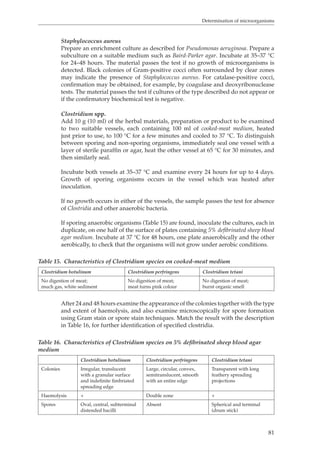 Determination of microorganisms 
Staphylococcus aureus 
Prepare an enrichment culture as described for Pseudomonas aeruginosa. Prepare a 
subculture on a suitable medium such as Baird-Parker agar. Incubate at 35–37 °C 
for 24–48 hours. The material passes the test if no growth of microorganisms is 
detected. Black colonies of Gram-positive cocci often surrounded by clear zones 
may indicate the presence of Staphylococcus aureus. For catalase-positive cocci, 
confirmation may be obtained, for example, by coagulase and deoxyribonuclease 
tests. The material passes the test if cultures of the type described do not appear or 
if the confirmatory biochemical test is negative. 
Clostridium spp. 
Add 10 g (10 ml) of the herbal materials, preparation or product to be examined 
to two suitable vessels, each containing 100 ml of cooked-meat medium, heated 
just prior to use, to 100 °C for a few minutes and cooled to 37 °C. To distinguish 
between sporing and non-sporing organisms, immediately seal one vessel with a 
layer of sterile paraffin or agar, heat the other vessel at 65 °C for 30 minutes, and 
then similarly seal. 
Incubate both vessels at 35–37 °C and examine every 24 hours for up to 4 days. 
Growth of sporing organisms occurs in the vessel which was heated after 
inoculation. 
If no growth occurs in either of the vessels, the sample passes the test for absence 
of Clostridia and other anaerobic bacteria. 
If sporing anaerobic organisms (Table 15) are found, inoculate the cultures, each in 
duplicate, on one half of the surface of plates containing 5% defibrinated sheep blood 
agar medium. Incubate at 37 °C for 48 hours, one plate anaerobically and the other 
aerobically, to check that the organisms will not grow under aerobic conditions. 
81 
Table 15. Characteristics of Clostridium species on cooked-meat medium 
Clostridium botulinum Clostridium perfringens Clostridium tetani 
No digestion of meat; 
No digestion of meat; 
much gas, white sediment 
meat turns pink colour 
No digestion of meat; 
burnt organic smell 
After 24 and 48 hours examine the appearance of the colonies together with the type 
and extent of haemolysis, and also examine microscopically for spore formation 
using Gram stain or spore stain techniques. Match the result with the description 
in Table 16, for further identification of specified clostridia. 
Table 16. Characteristics of Clostridium species on 5% defibrinated sheep blood agar 
medium 
Clostridium botulinum Clostridium perfringens Clostridium tetani 
Colonies Irregular, translucent 
with a granular surface 
and indefinite fimbriated 
spreading edge 
Large, circular, convex, 
semitranslucent, smooth 
with an entire edge 
Transparent with long 
feathery spreading 
projections 
Haemolysis + Double zone + 
Spores Oval, central, subterminal 
distended bacilli 
Absent Spherical and terminal 
(drum stick) 
 