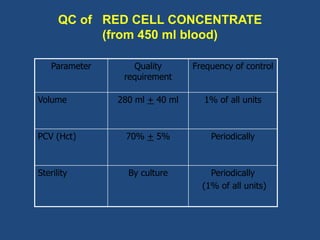 Quality Control of Blood components.ppt