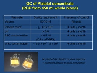 Quality Control of Blood components.ppt
