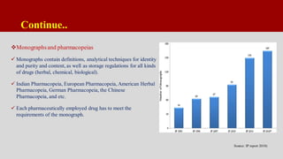 Continue..
Monographsand pharmacopeias
 Monographs contain definitions, analytical techniques for identity
and purity and content, as well as storage regulations for all kinds
of drugs (herbal, chemical, biological).
 Indian Pharmacopeia, European Pharmacopeia, American Herbal
Pharmacopeia, German Pharmacopeia, the Chinese
Pharmacopeia, and etc.
 Each pharmaceutically employed drug has to meet the
requirements of the monograph.
Source: IP report 2018)
 