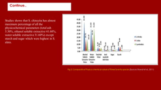 Continue..
Studies shows that S. chirayita has almost
maximum percentage of all the
physicochemical parameters (total ash
5.30%, ethanol soluble extractive 41.60%,
water soluble extractive 31.60%) except
starch and sugar which were highest in S.
alata.
Fig 2. Comparative Physico chemical valuesof Three Swertia species(Source: Rawat et al., 2011)
 