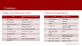 Continue..
2. Substitution with superficially inferior material 3. Substitution with harmful adulterants
Source: Kumar & Ruba, 2018
S. No Drugs Substituted material without medicinal
value
1 Black pepper Papaya seeds
2 Coffee powder Tamarind seed powder
3 Black mustard seeds Argemone seeds
4 Saffron Carthamus tinctorius
5 Clove buds Clove stalk and dried leaves
6 Coriander powder Faecal matter of donkey
7 Cinnamon bark Cassia
8 Bees wax Japan wax
9 Senna leaves-Cassia
angustifolia
Leaves of Cassia auriculata
S. No Drugs Harmful adulterent
1 Piece of amber Colored glass
2 Asafoetida Limestone
3 Opium Lead shot
4 Coconutoil Coco butter is adulterated with
stearin or paraffin
5 Cardamom seed Rodent feacal matter
6 Glycyrrhiza glabra
(roots)
Stones
7 Benzoin Small sized stones and
sandy/earthy material
8 Silver grain cochineal Barium sulphate
9 Black grain cochineal Manganese dioxide
 