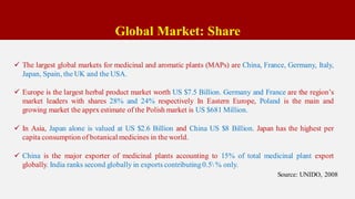 Global Market: Share
 The largest global markets for medicinal and aromatic plants (MAPs) are China, France, Germany, Italy,
Japan, Spain, the UK and the USA.
 Europe is the largest herbal product market worth US $7.5 Billion. Germany and France are the region’s
market leaders with shares 28% and 24% respectively In Eastern Europe, Poland is the main and
growing market the apprx estimate of the Polish market is US $681 Million.
 In Asia, Japan alone is valued at US $2.6 Billion and China US $8 Billion. Japan has the highest per
capita consumption of botanical medicines in the world.
 China is the major exporter of medicinal plants accounting to 15% of total medicinal plant export
globally. India ranks second globally in exports contributing0.5 % only.
Source: UNIDO, 2008
 