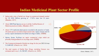 Indian Medicinal Plant Sector Profile
 Indian trade value of herbal raw drugs in commercial demand reached
the US $856 Million growing at 17.82% since last 10 years.
(Bhandari, 2017)
 About 4000 Plant Species are use in all the Codified System of
Medicine practices in India. (Bhandari, 2017)
 About 1178 medicinal plant species recorded in the practices of trade.
242 plant species recorded in high annual trade. Japan, Europe and US
are key export destinations for herbal raw drugs in India. (NMPB)
 Opium, Senna, Psyllium are major commercial crops which are
presently being produced on very large scale. (NMPB)
 The Commercial demand of herbal raw drugs for the year 2015-16 was
5,12,000 MT. (Chowti et al., 2018)
 The total exports of Herbal Raw Drugs, including Extracts was
estimated and it was 1, 34, 500 MT. (Chowti et al., 2018)
Ayurveda, 1487
Siddha , 1128
Unani, 503 Sowa-Rigpa,
253
Homoeopathic,
437
Western , 192
(Source: Bhandari, 2017)
 